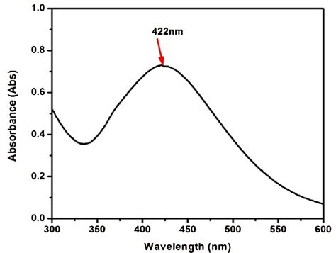 Uv Vis Spectrum Of Ag Nanoparticle Green Synthesis Download Scientific Diagram