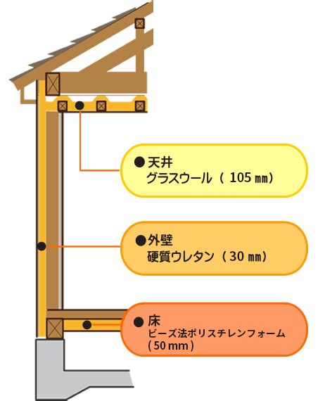 断熱・構造 エネージュip 注文住宅のヤマト住建