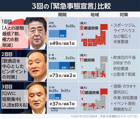 3回の「緊急事態宣言」違いは？ 「期間・地域・対策」を比較 【図解】（yahooニュース オリジナル The Page）