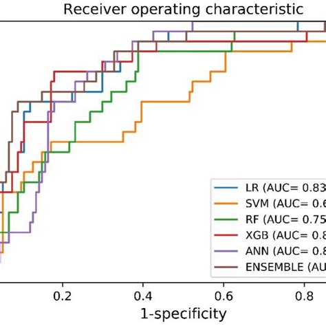 External Validation Of Machine Learning Based Prediction Model Using