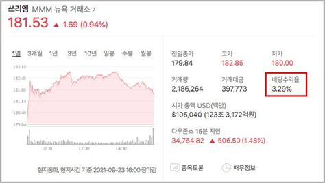 미국 배당주 투자 3m 주식 주가 배당ft 63년 연속 배당금 증가 티커mmm 네이버 블로그