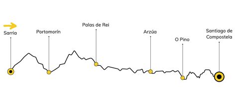 Camino De Santiago Desde Sarria Rutas Etapas Y Albergues Organizado