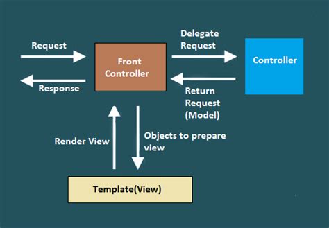 Introduction To Spring Mvc And Spring Ioc