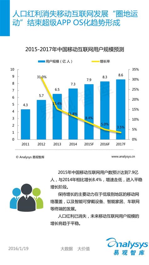 中国移动互联网用户分析 2016（简版） 易观