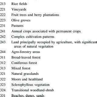 CORINE Land Cover map legend | Download Table