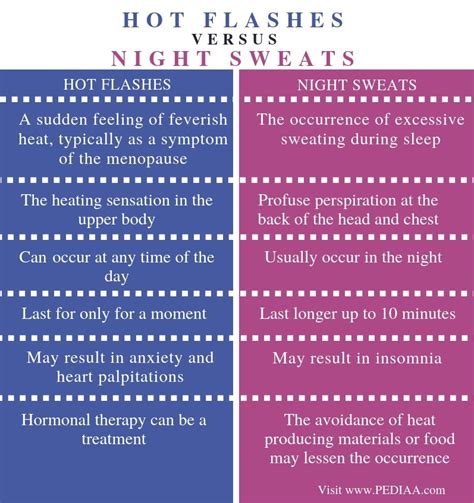 What Is The Difference Between Hot Flashes And Night Sweats Pediaa