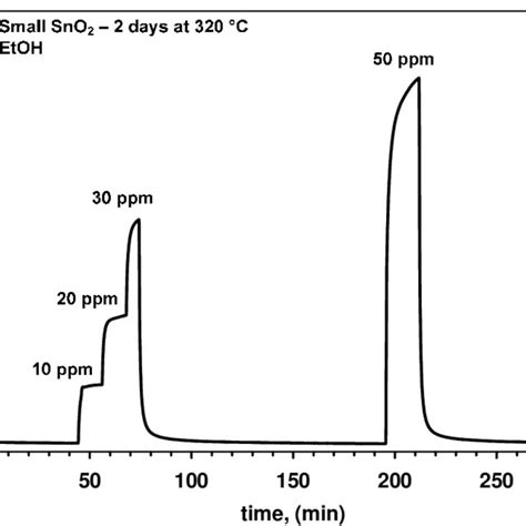 Response Of A Gas Sensor Made Of As Prepared Sno 2 Nanoparticles D Xrd