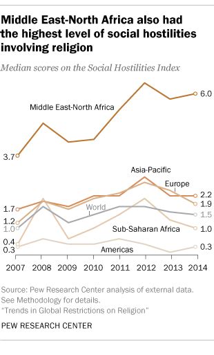 Trends In Global Restrictions On Religion Pew Research Center