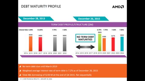 AMD Announces Q4 2015 Earnings Posts 10 Loss Full Year Results In