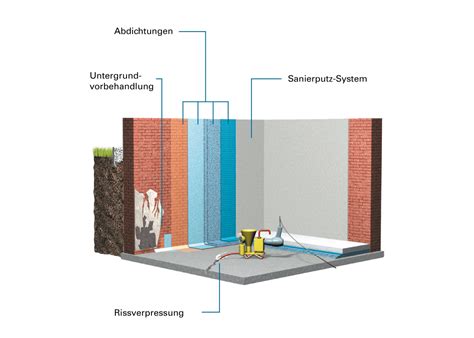 Keller Von Innen Abdichten Ratgeber Getifix
