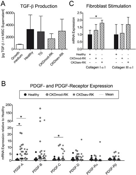 Secretory Phenotype Of MSCs From Healthy And CKD Donors A ELISA For