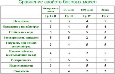 Масла на пао основе список – Блог о моторном масле о его разновидностях ...