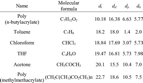 Solved Calculate The Solubility Parameter Of Poly Methyl Off