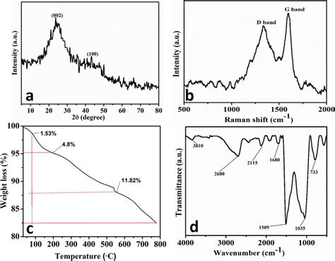 A XRD Pattern B Raman Spectroscopy C TGA Analysis And D FT IR