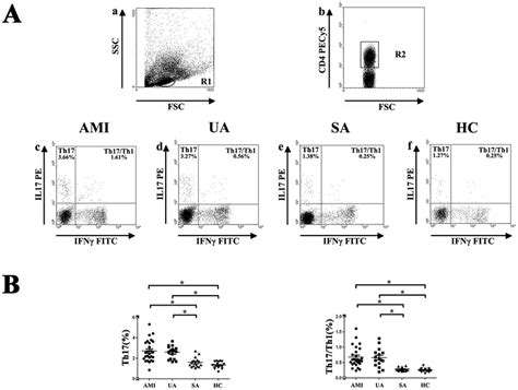 Flow Cytometric Analysis Of Th17 Cells And Th17 Th1 Cells Peripheral