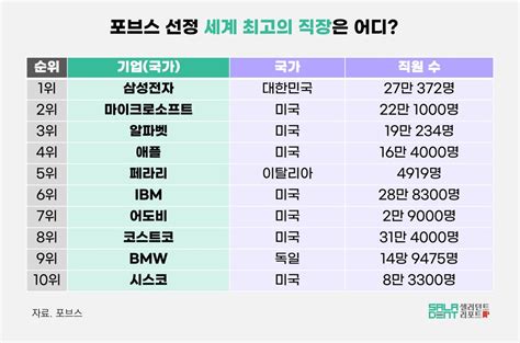 샐러던트리포트 삼성전자 포브스 선정 ‘세계 최고의 직장 4년 연속 1위