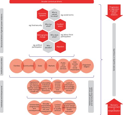 Structural Determinants Of Gender Inequality Why They Matter For