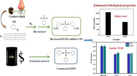 由天然可再生腰果酚合成的生物基抗磨极压添加剂acs Sustainable Chemistry And Engineering X Mol