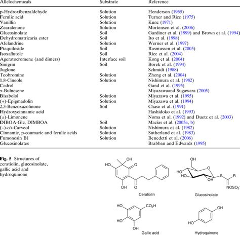 Summary Of Allelochemicals With Research On Their Degradability