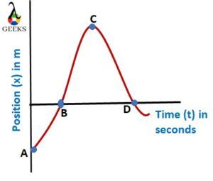 Constant Acceleration Graph:What,How,Examples - LAMBDAGEEKS