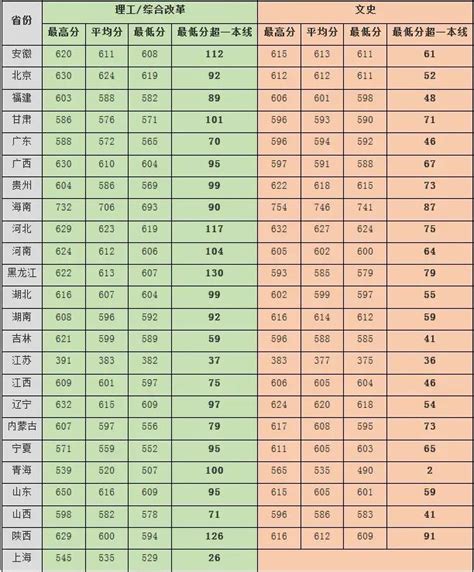 中国海洋大学是985吗？在哪？王牌专业有哪些？2019录取分数线