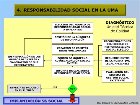 Ppt Responsabilidad Social En La Universidad Su Gesti N Desde Las