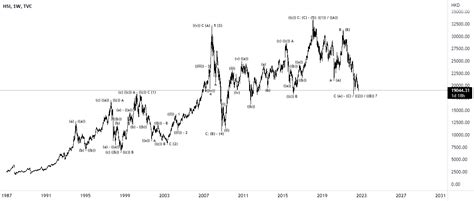 Elliott Wave Analysis HSI For TVC HSI By MECT EW TradingView