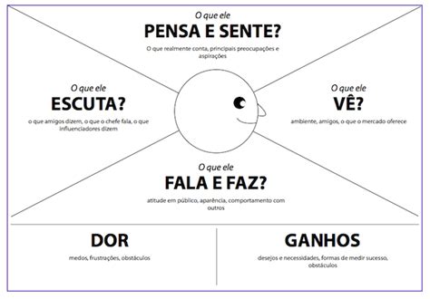 Mapa Da Empatia O Que é E Como Criar Aprenda