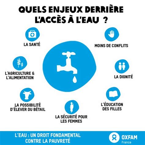 L eau un droit humain fondamental que défend Oxfam