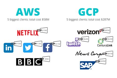 Aws Vs Gcp Comparative Guide 2024 Pricing Drawbacks Kitrum