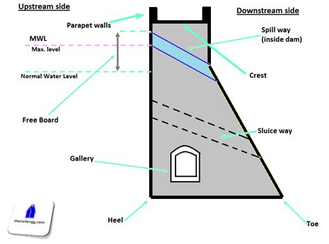 Types Of Dams Classification Of Reservoirs Civildigital