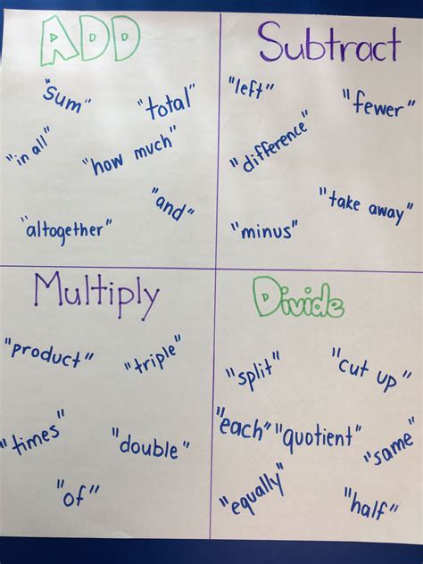 Printable Math Operations Key Words