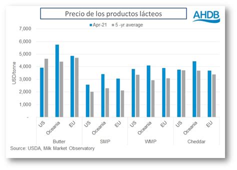 Ocla Perspectivas Del Mercado Mundial De Productos L Cteos Para