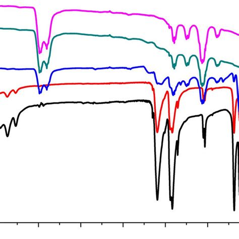 Ftir Spectra Of Cu Oac 2·h2o A And Cu Oac 2·h2o Calcined For 60 Min Download Scientific