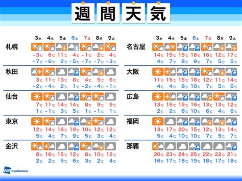 週間天気予報 天気は周期的に変化 週後半は全国的に雨や雪に 3月3日水〜9日火 ウェザーニュース