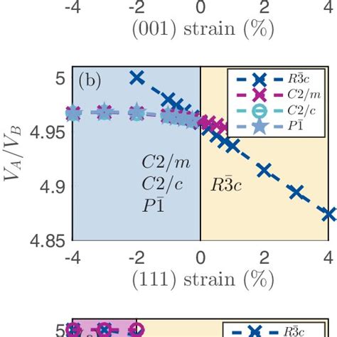 Out Of Plane Vs In Plane Strain For The 001 And 111 Planes The