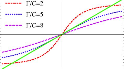 Saddle point equation (16) with m = mi at J = 1, λ = 1.5, T /C = 0.02 ...