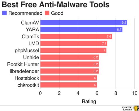 10 Best Free and Open Source Anti-Malware Tools - LinuxLinks