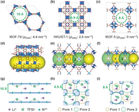 Crystal Structures And Pore Apertures Of MOFs Ac Crystal Structures