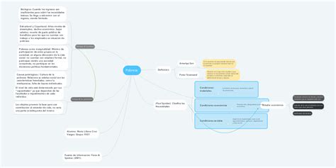 Pobreza Mindmeister Mapa Mental