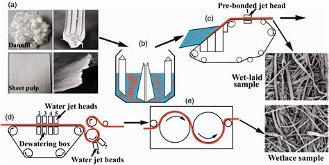 A New Dispersible Moist Wipe From Wetlaid Spunlace Nonwoven