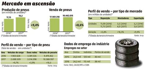 Gigante Dos Pneus Dunlop Ganha Vendas Crescentes De Carros