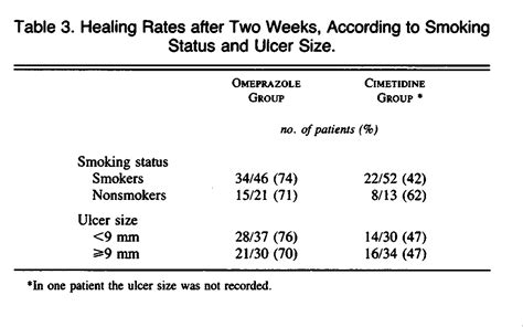 Effect Of Omeprazole And Cimetidine On Duodenal Ulcer A Double Blind