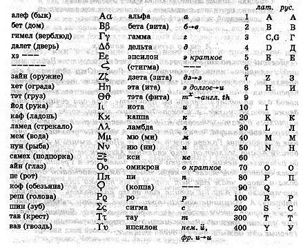 Амна: обозначенике букв в физике