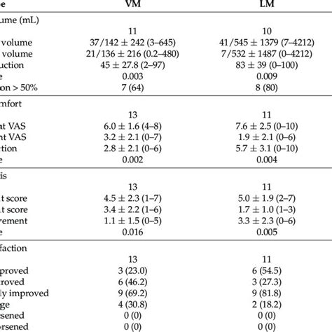 Radiological Results Clinical Outcomes And Overall Satisfaction Download Scientific Diagram