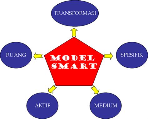 Pendidik Muda Kertas Konsep Model Smart Pengajaran Dan Pembelajaran