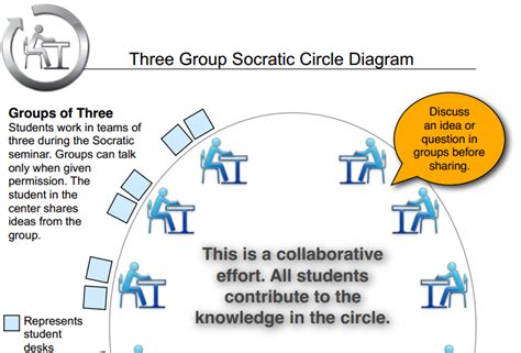 3 Group Socratic Circle Diagram School Levels Student Work Seminar