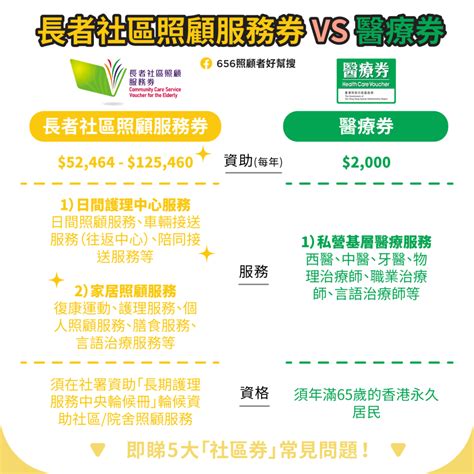 社區照顧服務券解構｜長者年資助逾5萬、無入息審查也申請到？