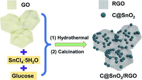 Schematic Illustration Of The Preparation Of The Csno2rgo Composite