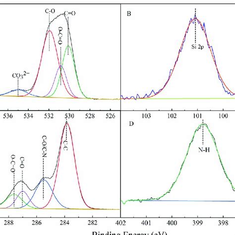 Xps Profiles Of O 1s A Si 2p B C 1s C And N 1s D Peaks For